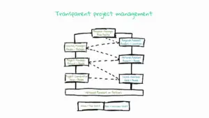 Illustration of transparent project management, detailing roles and communication flow in a collaborative framework.