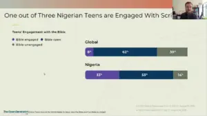 Bar chart comparing Bible engagement among teens globally and in Nigeria, highlighting significant differences in stats.