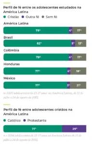 Infographic comparing faith profiles among adolescents in Latin America, highlighting statistics for different countries and denominations.